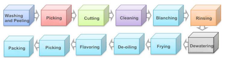 Industrial Potato Processing Equipment