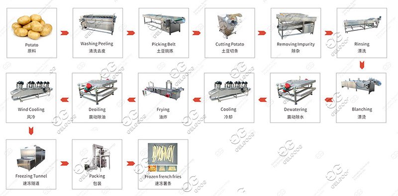 Frozen French Fries Processing Flow