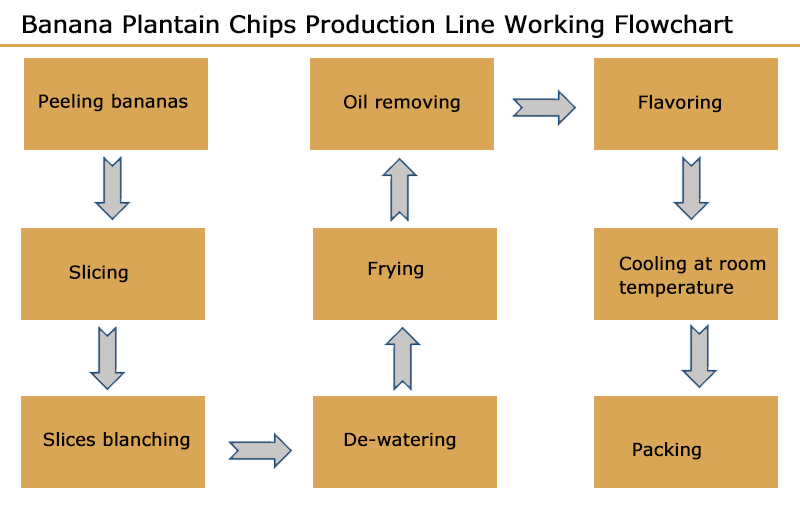 Machine used to make banana chips